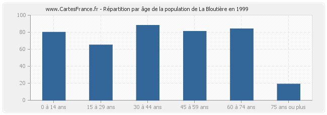 Répartition par âge de la population de La Bloutière en 1999